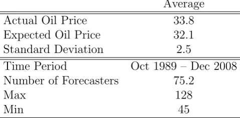 Table 1: Summary Statistics of the Expected and Actual Oil Price
