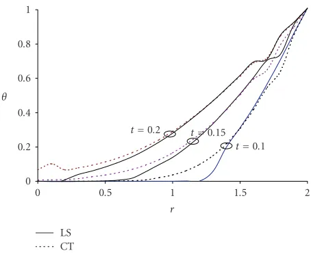Figure 5.1. Temperature distribution.