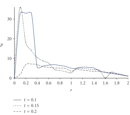 Figure 5.4. Concentration distribution.