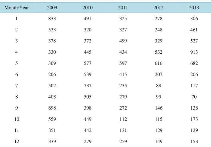 Table 1. 60 monthly Malaria cases from January 2009 to December 2013.  