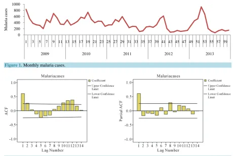 Figure 2. ACF and PACF of the monthly malaria cases. 