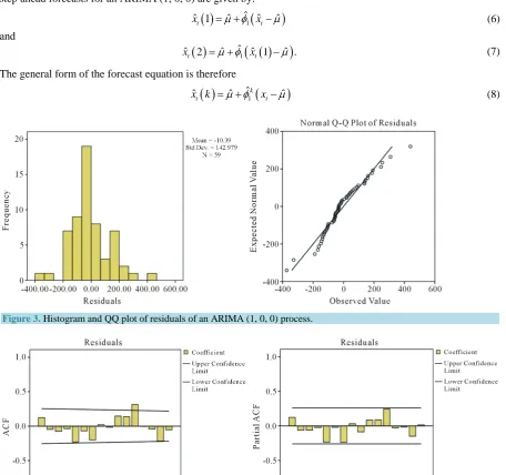 Figure 3. Histogram and QQ plot of residuals of an ARIMA (1, 0, 0) process. 