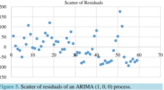Figure 5. Scatter of residuals of an ARIMA (1, 0, 0) process. 