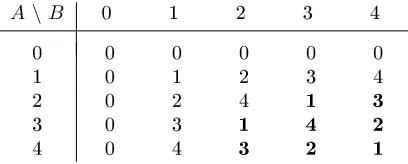 Table 1: Products of residues A, B mod 5.