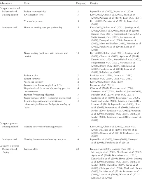 Table 1 The matrix of categories, subcategories and frequency of terms used in NSIs concept analysis.