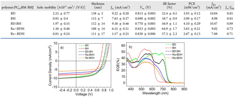 Table 2. Photovoltaic Properties and Hole Mobilities of the Four Polymers and Physical Blend of PBnDT −DTBT and