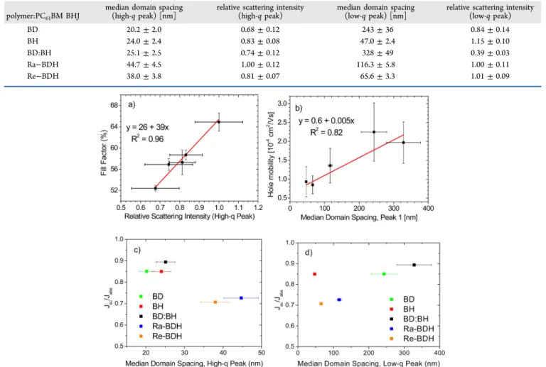 Table 3. Morphological Parameters for All Samples