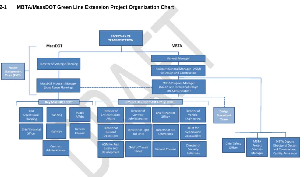 Figure 2-1     MBTA/MassDOT Green Line Extension Project Organization Chart 