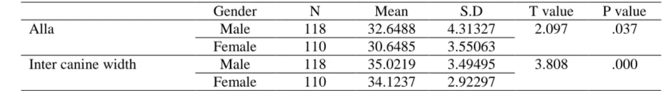 Table 2: Comparison of the mean differences using Student’s t test in males and females 