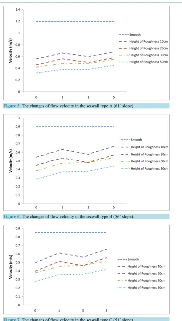 Figure 7. The changes of flow velocity in the seawall type C (51˚ slope). 