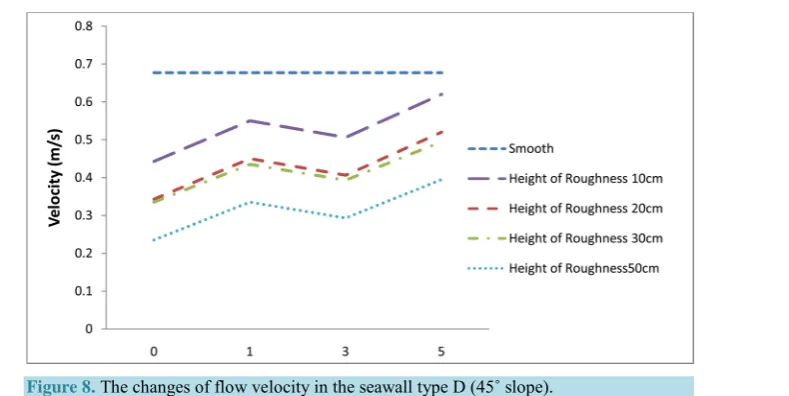 Figure 8. The changes of flow velocity in the seawall type D (45˚ slope). 