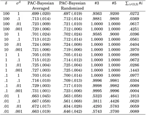 Table 1: Mean (and variance) of AUC over 50 replications for both estimators (5) and (6) (1000 MCMC iterations, 800 burnin iterations), and frequencies of the selected variables for the last 200 iterations.