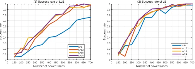 Figure 4: Success rates of LLE and LE when attacking ﬁrst-order masking implementa-tion.