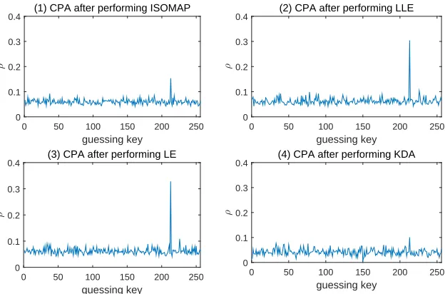 Figure 6: CPA after performing ISOMAP, LLE, LE and KDA on second-order maskingimplementation respectively.