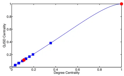 Fig. 1. The correlation between degree and QJSD centrality, for a star graph (red dots)and a scale-free graph (blue squares)