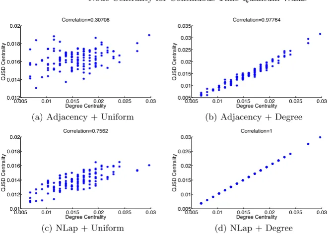 Fig. 2. Correlation between the QJSD centrality and the degree centrality for diﬀerentchoices of the Hamiltonian (adjacency matrix or normalised Laplacian) and of theinitial state (normalised uniform distribution or normalised degree distribution).