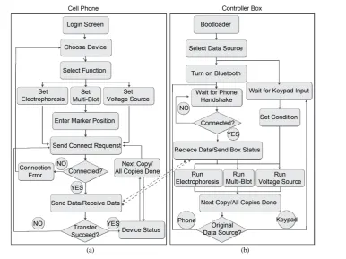 Figure 2. Flow chart for communication between a cell phone and BlotMan (controller box)
