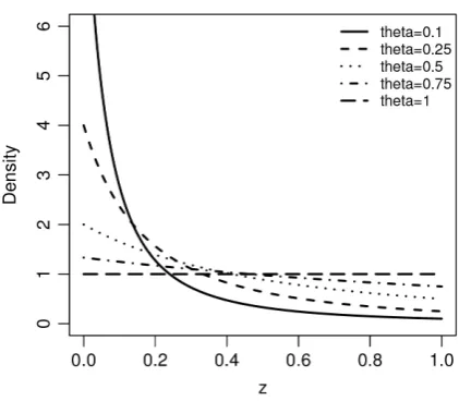 Figure 2. Plot of the SUG minimum density for some values of θ (see Equation (6)). 