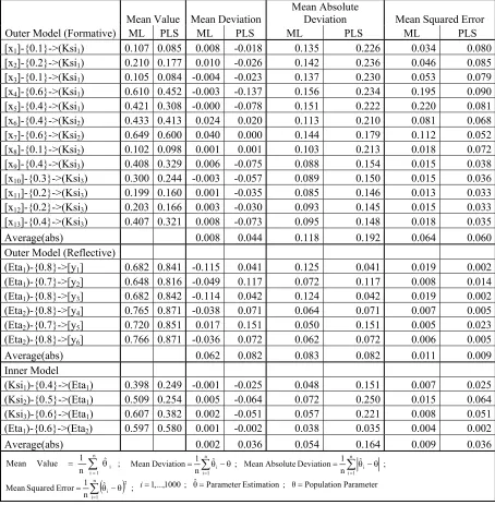 Table 2: Simulation results in respect of normal data 