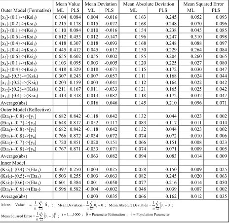 Table 3: Simulation results in respect of non-normal data 