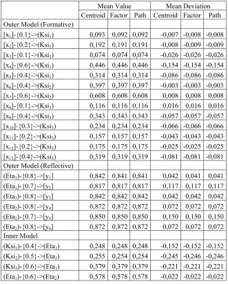 Table 10: Comparison of alternative PLS weighting schemes in respect of normal data 