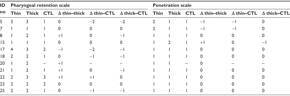 Table S1 Comparison of grading on penetration and residue scales for different liquid consistencies in each patient with abnormal findings in quantitative analysis