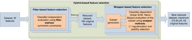Fig. 3: Hybrid methods