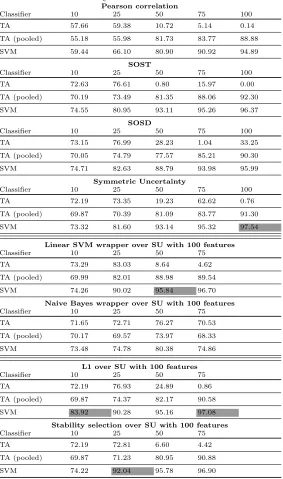 Table 1: Accuracy for DPAcontest v4 - HW model