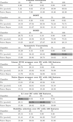 Table 2: Accuracy for DPAcontest v4 - intermediate value modelPearson correlation