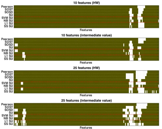 Fig. 6: Zoom in into Figure 5 (region with the most selected features)