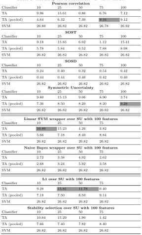Table 3: Accuracy for DPAcontest v2 - HW modelPearson correlation