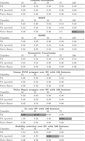 Table 4: Accuracy for DPAcontest v2 - intermediate value modelPearson correlation