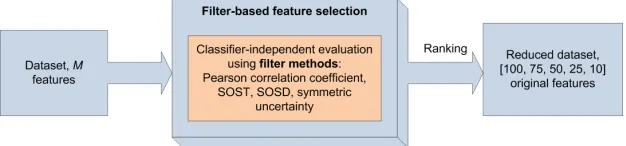 Fig. 1: Filter methods