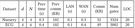 Table 4: DNN benchmarks. We compare EzPC (LAN, WAN,Comm) with [40] (Prev time, Prev comm).