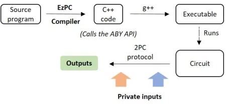 Figure 2: EzPC toolchain