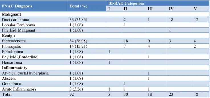 Table 1: The comparison of mammography BI-RADS scoring and FNAC findings in palpable breast lump