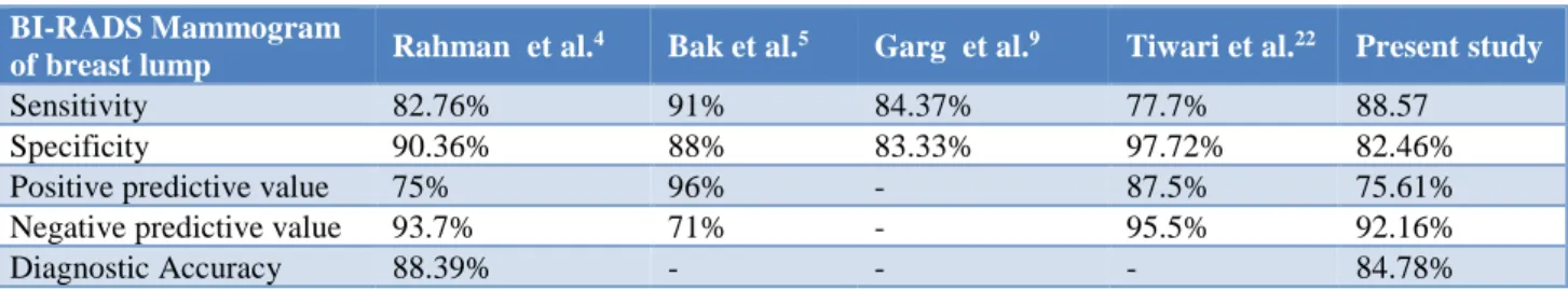 Table 4: The comparisons of overall diagnostic accuracy of mammography (BI-RADS) score in diagnosis of breast  disease with previous study findings