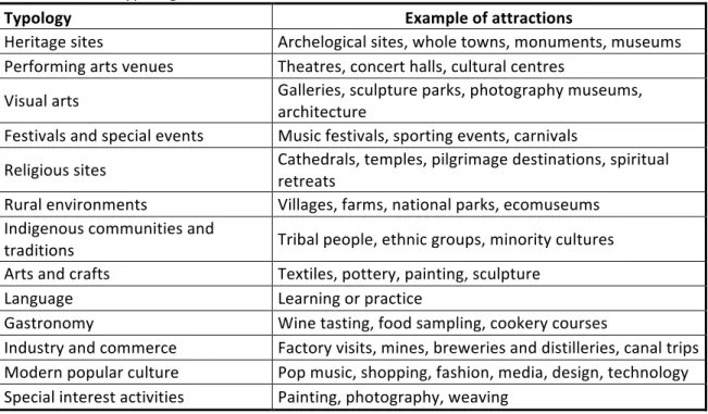 Table	
  1:	
  Main	
  typologies	
  of	
  cultural	
  tourism	
  attractions	
  	
  	
  