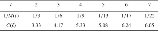 Table 9.1 Constants that determine the improvement of Rqℓ over Rq