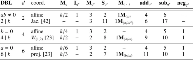 Table 9.2 Operation counts for the doubling step in the ate-like Miller loopthe embedding degree with respect to the prime subgroup order r, and d is thedegree of the twist such that the group Gomitting 1Sqk + 1Mqk