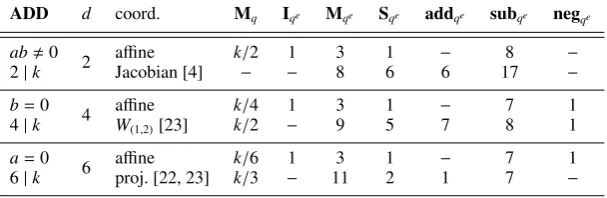 Table 9.3 Operation counts for the addition step in the ate-like Miller loopomitting 1M