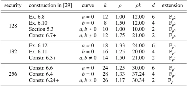 Table 9.4 Extension ﬁelds for which inversions are needed when computingate-like pairings for diﬀerent examples of pairing-friendly curve familiessuitable for the given security levels.
