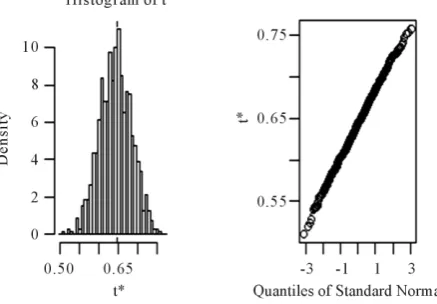 Figure 1. Graphs of histogram and q-q plot of the 1000 boot-strap sample for example 1