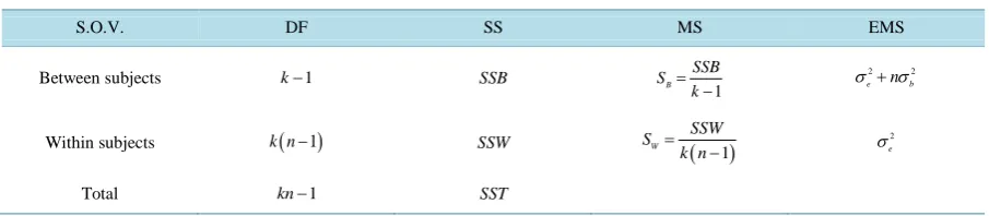 Table 1. The one-way ANOVA table. 