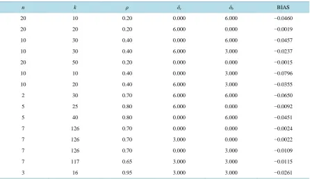 Table 2. Effect non-normality on bias one-way ANOVA. 