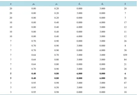 Table 3. Effect of non-normality on sample size under the one-way ANOVA. 