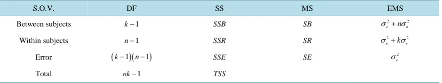 Table 4. The ANOVA table under the two way layout. 