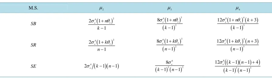 Table 5. Higher moments of the corrected mean squares under the assumption of normality