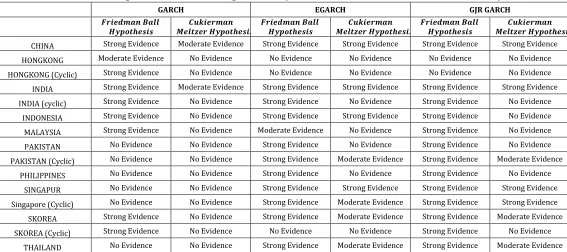 Table 9 : Test of Equality of Mean and Variance between volatility estimates 