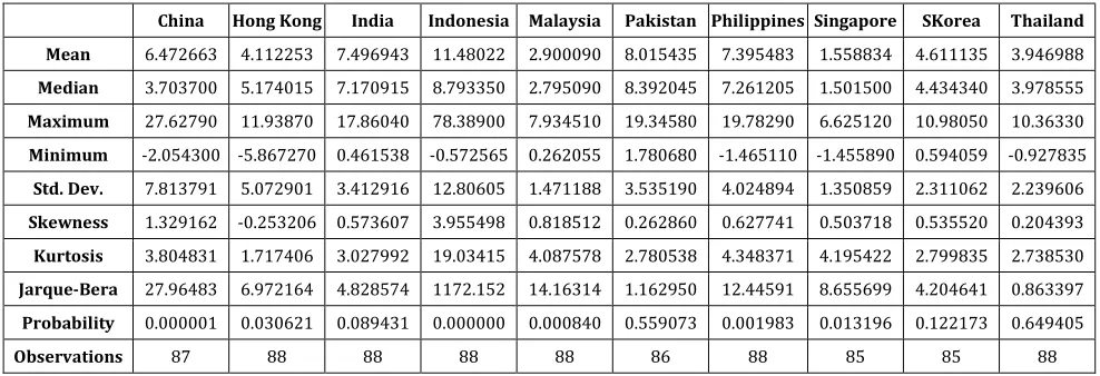 Table 1: Descriptive Statistics of Inflation in South Asian Economies (1987 to 2008) 